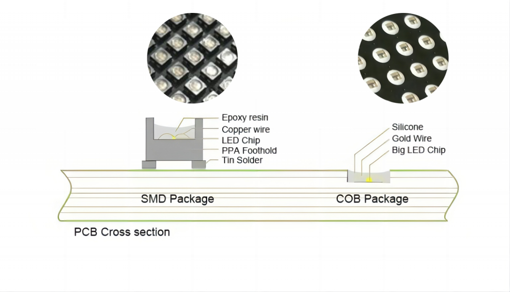 compare between smd and cob led module