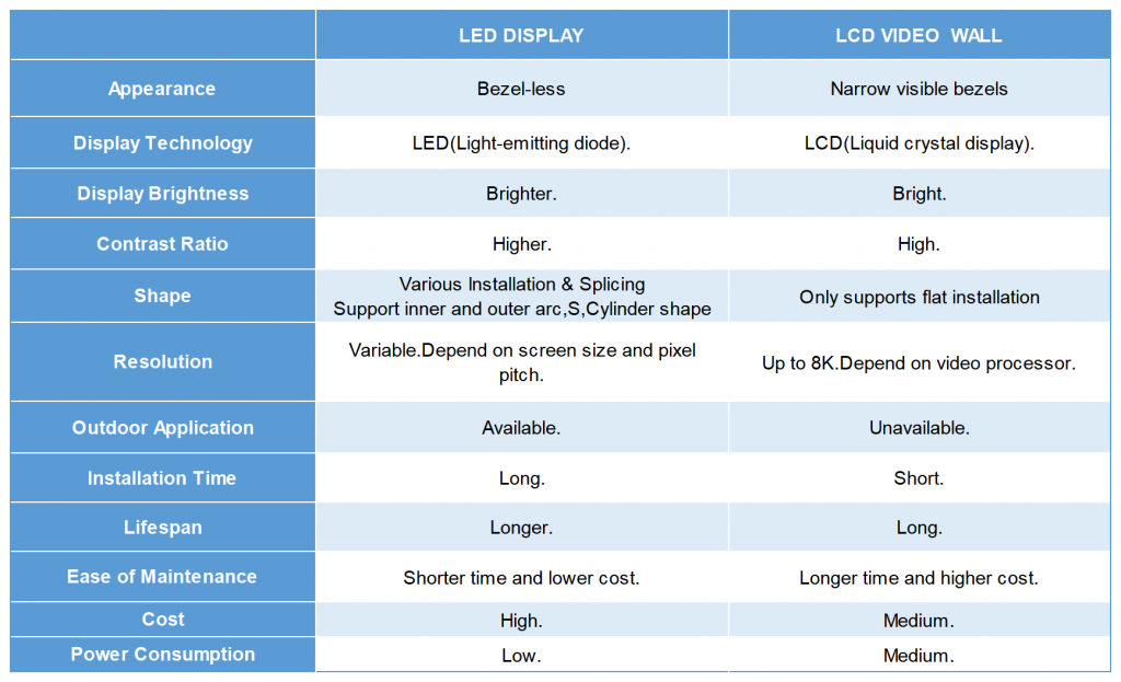 comparison of led display and lcd video wall parameters